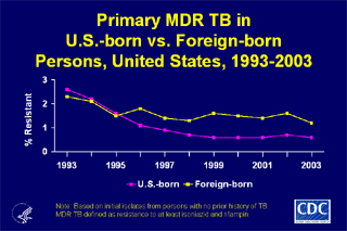 Slide 22: Primary MDR TB in U.S.-born vs. Foreign-born Persons, United 
          States, 1993-2003. Click here for larger image