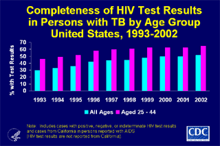 Slide 23: Completeness of HIV Test Results in Persons with TB by Age 
          Group, United States, 1993-2002. Click here for larger image