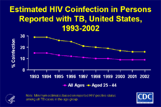 Slide 24: Estimated HIV Coinfection in Persons Reported with TB, United States, 1993-2002. Click here for larger image