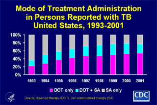 Slide 25: Mode of Treatment Administration in Persons Reported with TB, United States, 1993-2001. Click here for larger image