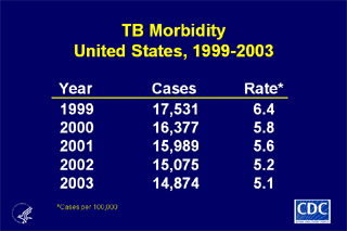 Slide 3: TB Morbidity, United States, 1998-2003. Click here for larger image