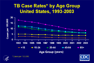 Slide 5: TB Case Rates by Age Group, United States, 1993-2003. Click here for larger image