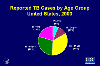 Slide 6: Reported TB Cases by Age Group, United States, 2003. Click here for larger image
