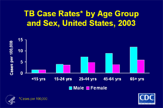 Slide 7: TB Cases Rates by Age Group and Sex, United States, 2003. Click here for larger image
