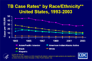 Slide 8: TB Case Rates by Race/Ethnicity, United States, 1993-2003. Click here for larger image