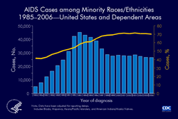 Slide 1. AIDS Cases among Minority Races/Ethnicities 1985–2006—United States and Dependent Areas

The number of AIDS cases increased each year from 1985 through 1993. The 1993 expansion of the AIDS case definition resulted in an increase in the number of AIDS cases reported. In 1996, the introduction and widespread use of antiretroviral therapies, which slow the progression of HIV infection to AIDS, resulted in declines in AIDS incidence.

In 2006, an estimated 26,515 AIDS cases were diagnosed for persons of minority races/ethnicities, accounting for 70% of all AIDS cases diagnosed that year in the United States and dependent areas.