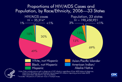 Slide 12. Proportion of HIV/AIDS Cases and Population, by Race/Ethnicity, 2006—33 States

The pie chart on the left illustrates the distribution of HIV/AIDS diagnoses in 2006 among races/ethnicities. The pie chart on the right shows the population distribution of the 33 states in 2006.

In 2006, blacks (not Hispanic) made up 13% of the population of the 33 states but accounted for 49% of HIV/AIDS diagnoses. Whites (not Hispanic) made up 69% of the population of the 33 states but accounted for 30% of HIV/AIDS diagnoses. Hispanics made up 13% of the population of the 33 states but accounted for 18% of HIV/AIDS diagnoses.

The following 33 states have had laws or regulations requiring confidential name-based HIV infection reporting since at least 2003: Alabama, Alaska, Arizona, Arkansas, Colorado, Florida, Idaho, Indiana, Iowa, Kansas, Louisiana, Michigan, Minnesota, Mississippi, Missouri, Nebraska, Nevada, New Jersey, New Mexico, New York, North Carolina, North Dakota, Ohio, Oklahoma, South Carolina, South Dakota, Tennessee, Texas, Utah, Virginia, West Virginia, Wisconsin, and Wyoming.

More information on the HIV/AIDS epidemic and HIV prevention among blacks and Hispanics is available in CDC fact sheets at http://www.cdc.gov/hiv/pubs/facts.htm.