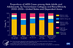 Slide 6. Proportion of  AIDS Cases among Male Adults and Adolescents, by Transmission Category and Race/Ethnicity 2002–2006, United State and Dependent Areas

The distribution of risk factors for HIV infection differs by race/ethnicity. From 2002 through 2006, of white (not Hispanic) men with AIDS, 72% had been exposed through male-to-male sexual contact, and 11% had been exposed through injection drug use (IDU). These proportions were similar among Asian/Pacific Islander men. Of black (not Hispanic) men, 47% had been exposed through male-to-male sexual contact and 22% through IDU. Of Hispanic men, 54% had been exposed through male-to-male sexual contact and 22% through IDU. Of American Indian/Alaska Native men with AIDS, 57% had been exposed through male-to-male sexual contact, 17% through IDU, and an additional 15% were attributed to both male-to-male sexual contact and IDU.