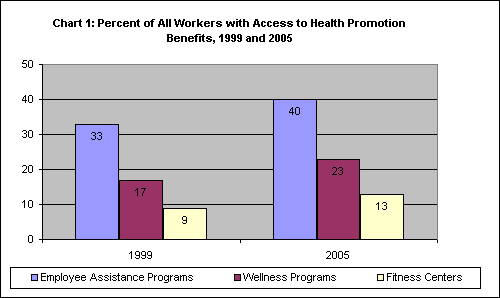Chart 1: Percent of All Workers with Access to Health Promotion Benefits, 1999 and 2005