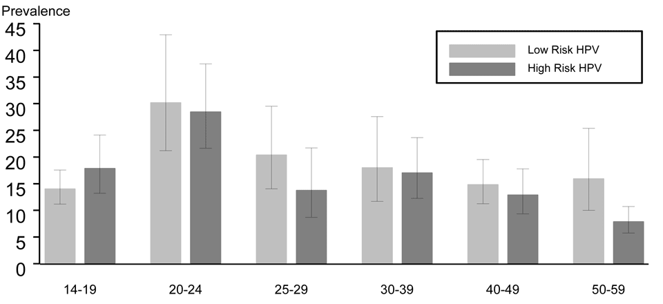 Figure 43. Prevalence of high-risk and low-risk human papillomavirus types among