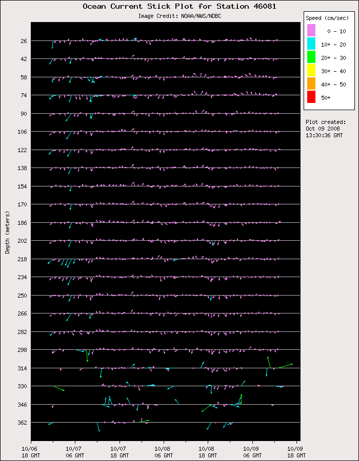 3 Day Ocean Current Stick Plot at 46081