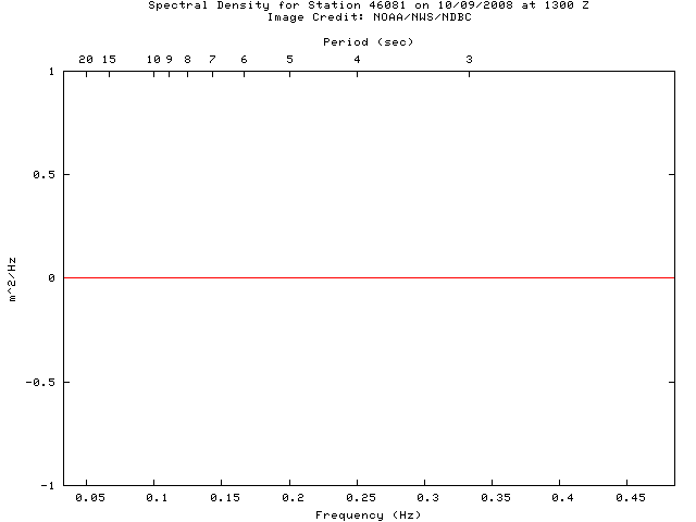 1-hour plot - Spectral Density at 46081