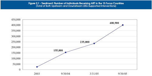 Figure 2.1 - Treatment: Number of Individuals Receiving ART in the 15 Focus Countries (Total of Both Upstream and Downstream USG-Supported Interventions)