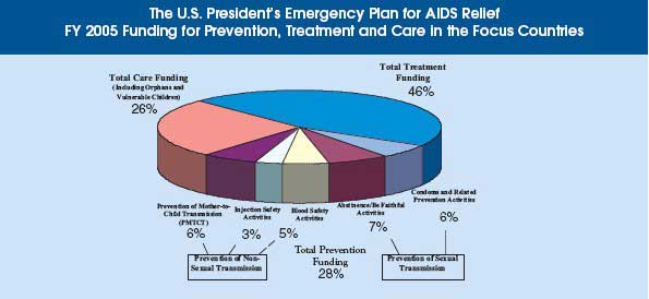 Graphic: The U.S. President’s Emergency Plan for AIDS Relief FY 2005 Funding for Prevention, Treatment and Care in the Focus Countries