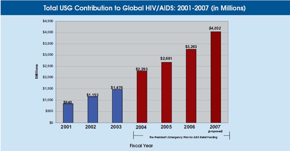 Total USG contributions to Global HIV/AIDS: 2001-2007 ,in Millions,