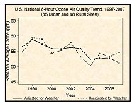 Graph showing seasonal average ozone air quality, 1997 - 2007, for 85 urban and 48 rural sites, unadjusted and adjusted for weather