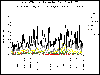 Plot daily PM2.5 speciation data for a specific location and time period