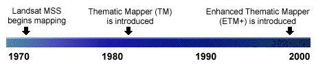 Timeline graphic showing how Landsat begins mapping in the early 70s. In the early 80s, Thematic Mapper is introduced. By the late 90s, Enhanced Thematic Mapper is introduced.