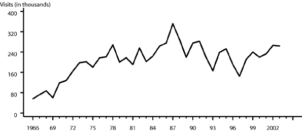 Figure 37. Genital warts — Initial visits to physicians’ offices: United States, 1966–2003 