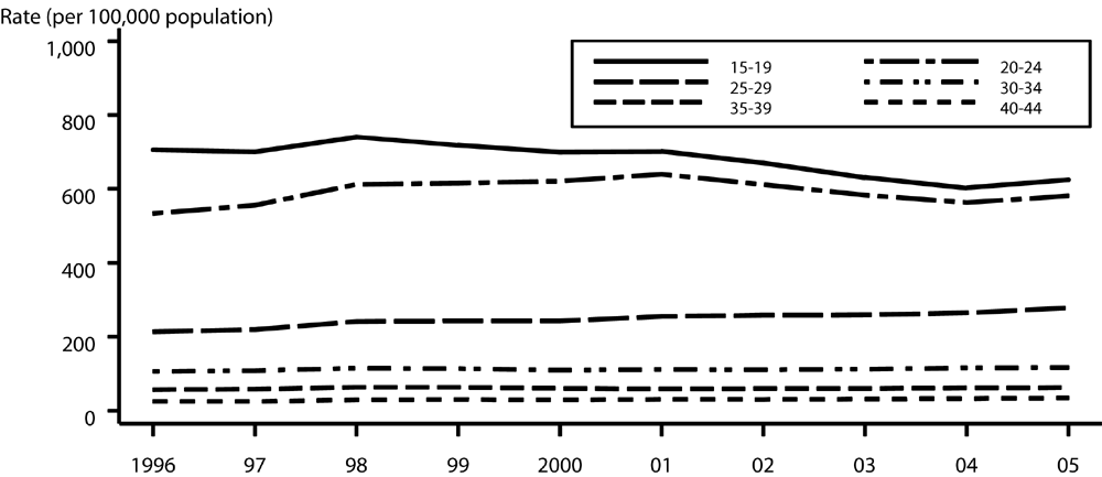 Gonorrhea — Age-specific rates among women 15 to 44 years of age: United States, 1996–2005