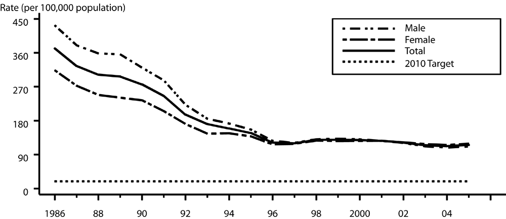 Gonorrhea — Rates: Total and by sex: United States, 1986–2005 and the Healthy People 2010 target