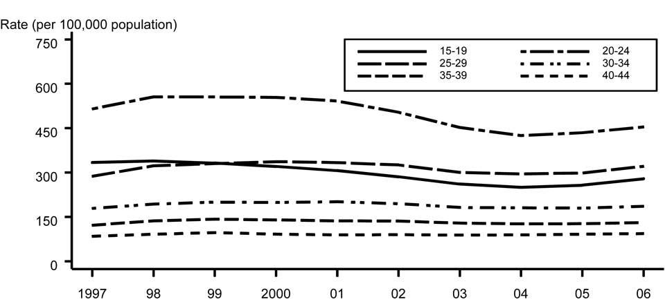 Figure 20. Gonorrhea — Age-specific rates among men 15 to 44 years of age: United