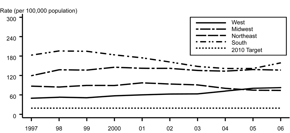 Figure 13. Gonorrhea — Rates by region: United States 1997–2006 and the Healthy People