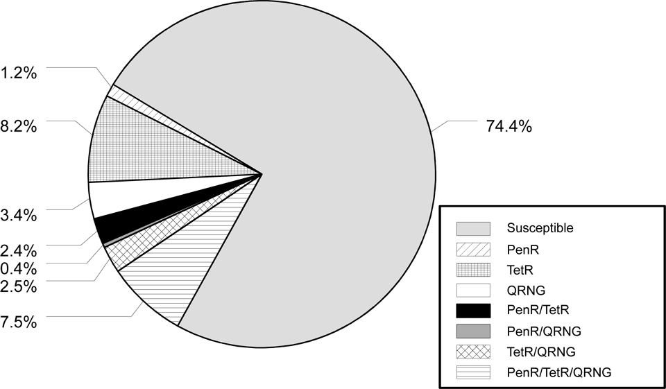 Figure 23. Gonococcal Isolate Surveillance Project (GISP) — Penicillin, tetracycline, and