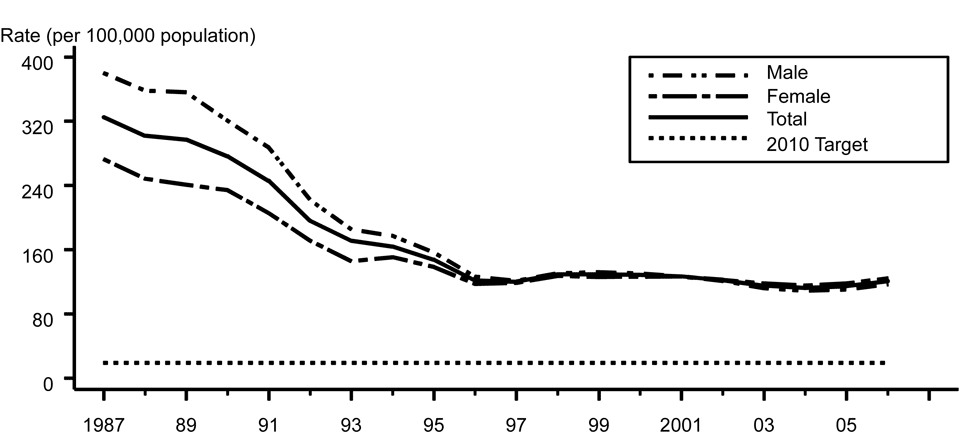 Figure 12. Gonorrhea — Rates: Total and by sex: United States, 1987–2006 and the