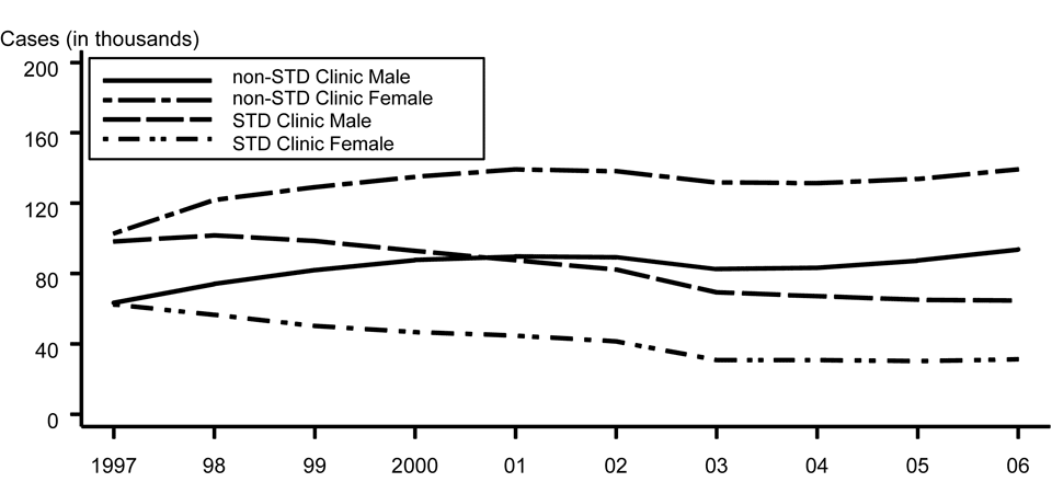 Figure 16. Gonorrhea — Cases by reporting source and sex: United States, 1997–2006