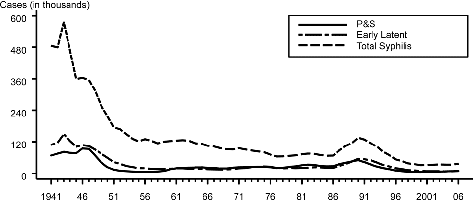 Figure 26. Syphilis — Reported cases by stage of infection: United States, 1941–2006