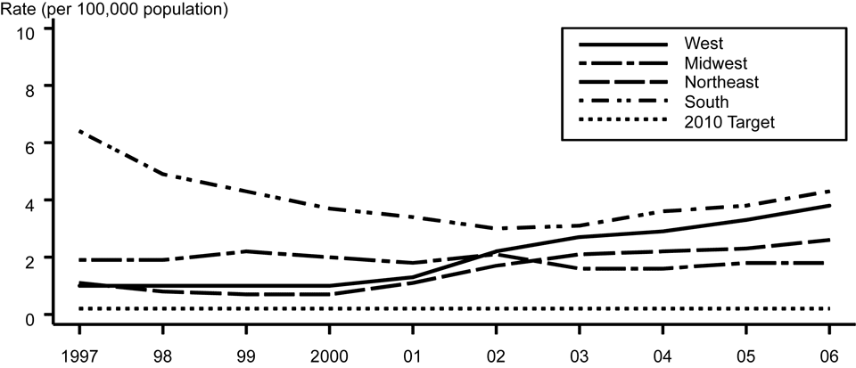 Figure 28. Primary and secondary syphilis — Rates by region: United States, 1997–2006