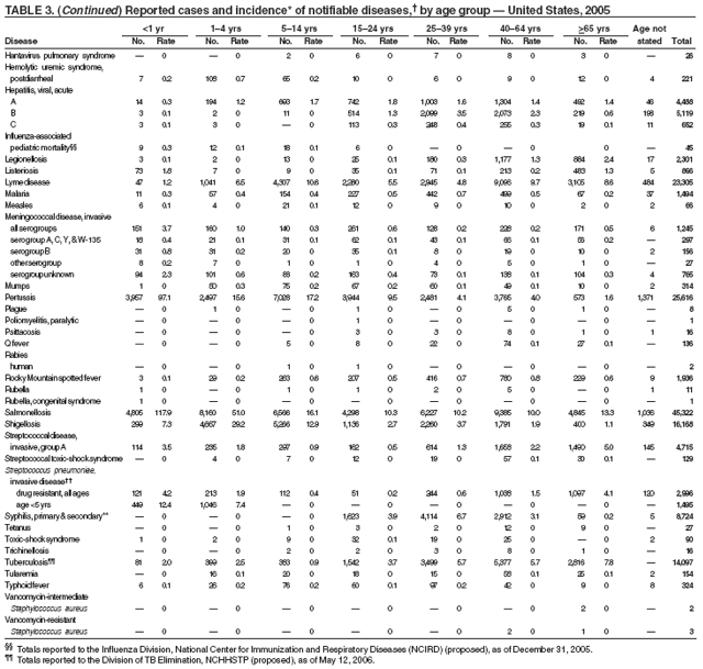 Table 3