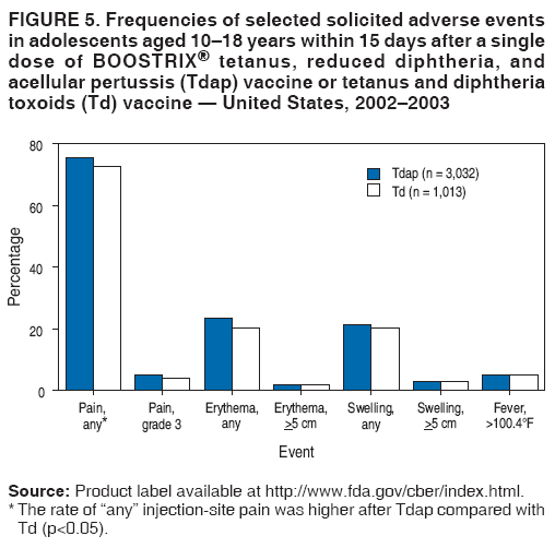 FIGURE 5. Frequencies of selected solicited adverse events
in adolescents aged 10–18 years within 15 days after a single
dose of BOOSTRIX® tetanus, reduced diphtheria, and
acellular pertussis (Tdap) vaccine or tetanus and diphtheria
toxoids (Td) vaccine — United States, 2002–2003