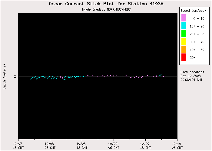 3 Day Ocean Current Stick Plot at 41035