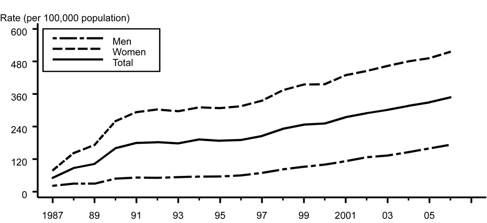 Figure 1. Chlamydia — Rates: Total and by sex: United States, 1987–2006