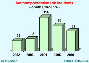 Methamphetamine Lab Incidents: 2002=36, 2003=42, 2004=116, 2005=88, 2006=69