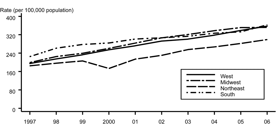 Figure 1. Chlamydia — Rates: Total and by sex: United States, 1987–2006