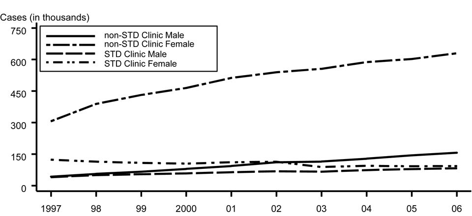 Figure 5. Chlamydia — Cases by reporting source and sex: United States, 1997–2006