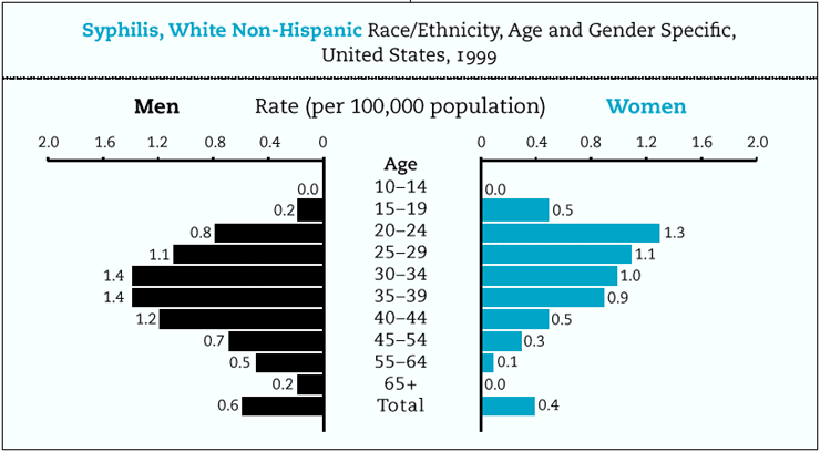 Syphilis, White Non-Hispanic Race/Ethnicity, Age and Gender Specific, united States, 1999