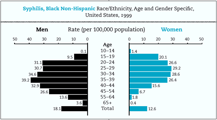 Syphilis, Black Non-Hispanic Race/Ethnicity, Age and Gender Specific, united States, 1999