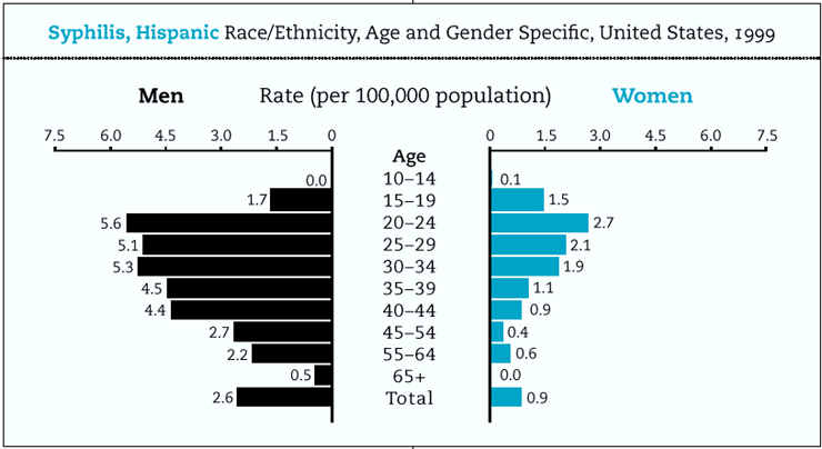Syphilis, Hispanic Race/Ethnicity, Age and Gender Specific, united States, 1999