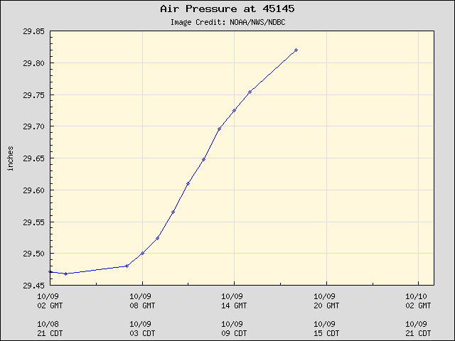24-hour plot - Air Pressure at 45145