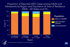 Slide 6: Proportion of AIDS Cases among Adults and Adolescents by Region and Population of Area of Residence 2006—50 States and DC

In 2006, the majority of AIDS cases among adults and adolescents were reported from metropolitan areas with a population of more than 500,000; the South had the greatest proportion of cases reported from smaller metropolitan (50,000–500,000) and nonmetropolitan areas. 

Regions of residence are defined as follows:

Northeast—Connecticut, Maine, Massachusetts, New Hampshire, New Jersey, New York, Pennsylvania, Rhode Island, Vermont

Midwest—Illinois, Indiana, Iowa, Kansas, Michigan, Minnesota, Missouri, Nebraska, North Dakota, Ohio, South Dakota, Wisconsin

South—Alabama, Arkansas, Delaware, District of Columbia, Florida, Georgia, Kentucky, Louisiana, Maryland, Mississippi, North Carolina, Oklahoma, South Carolina, Tennessee, Texas, Virginia, West Virginia

West—Alaska, Arizona, California, Colorado, Hawaii, Idaho, Montana, Nevada, New Mexico, Oregon, Utah, Washington, Wyoming