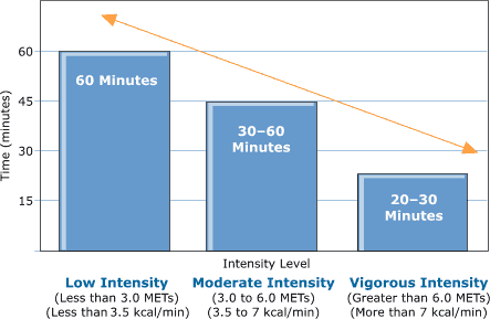 Bar chart showing that higher intensity activities require less time spent. Lower intensity activities require more time spent.