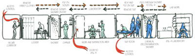 This illustration shows the typical process of entering and exiting a BSL-4 laboratory, though specifics might vary from facility to facility.