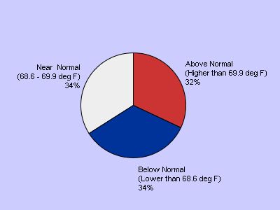 Suggested Temperature Outlook Breakdown