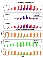 These computer model simulations show summer lightning over the U.S. dominating emissions of NOx (bottom 3 graphs) and O3 (top 3 graphs) levels in the free troposphere (between 5-10km).