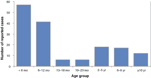 Pertussis cases are clustered among infants, with more than 60% of reported cases among those 12 months of age and younger