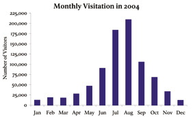Bar graph showing steady rise and fall in visitation during summer months.